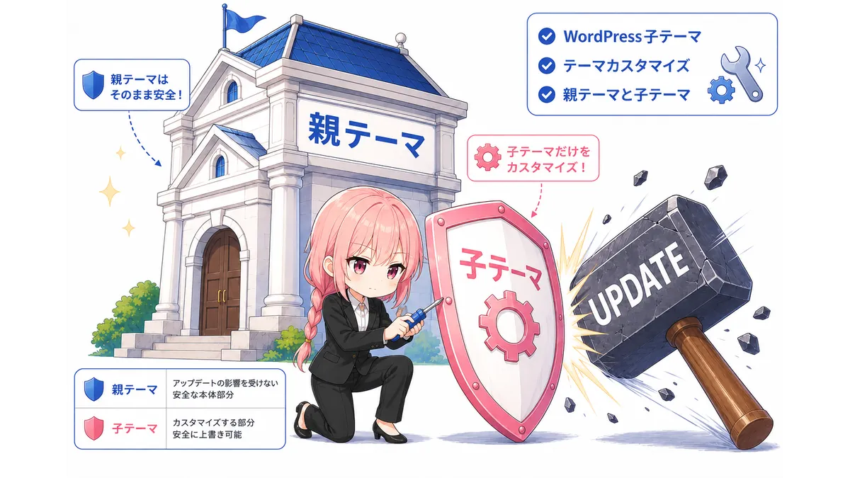 WordPress子テーマのメリットを解説するイラスト。親テーマを保護しながら子テーマでカスタマイズし、テーマアップデートの影響を回避している様子。