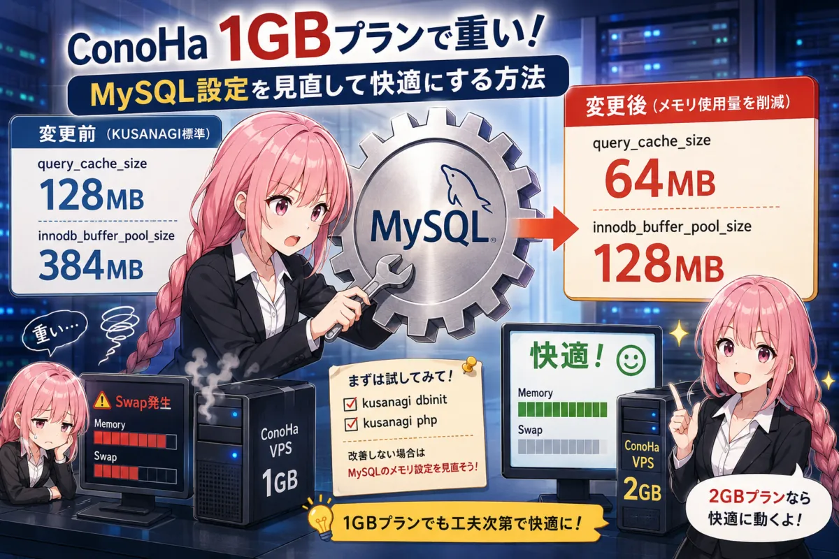 ConoHa VPS 1GBプランでWordPressが重い場合の対処法を解説するイラスト。MySQL設定の見直しによるメモリ使用量削減と、Swap発生時の改善イメージを表現している。