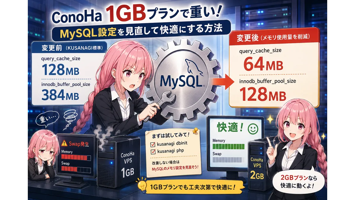 ConoHa VPS 1GBプランでWordPressが重い場合の対処法を解説するイラスト。MySQL設定の見直しによるメモリ使用量削減と、Swap発生時の改善イメージを表現している。