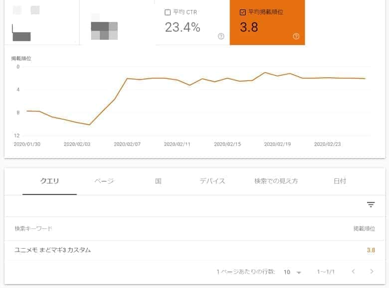 SearchConsoleの順位推移。10位から１位まで上がったグラフ。平均順位3.8、平均CTR23.4%