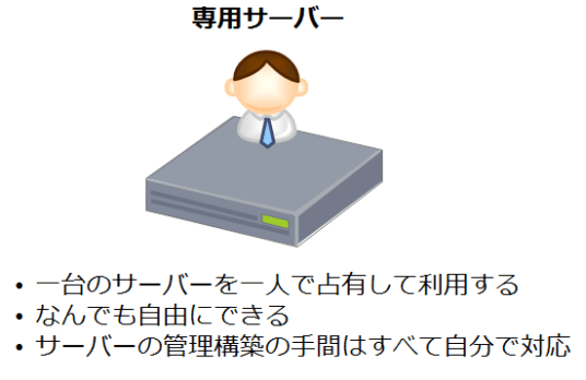 専用サーバー・1台のサーバーを一人で占有して利用する・なんでも自由にできる・サーバーの管理構築の手間はすべて自分で対応（ConoHa公式ページより引用）