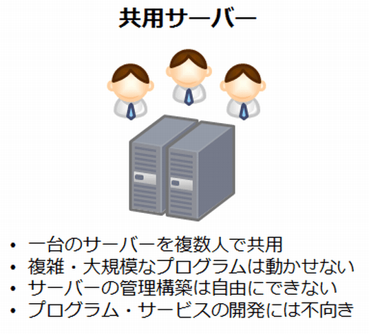 共用サーバー・一台のサーバーを複数人で共用・複雑・大規模なプログラムは動かせない・サーバーの管理構築は自由にできない・プログラム・サービスの開発には不向き