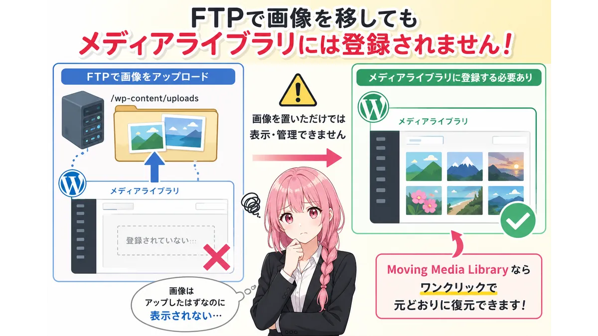 WordPressのメディアライブラリ移行を解説するアイキャッチ画像。FTPで画像をアップロードしてもメディアライブラリには登録されない問題と、Moving Media Libraryによる復元方法を図解で示している。中央にはピンク髪の女性キャラクターが配置されている。