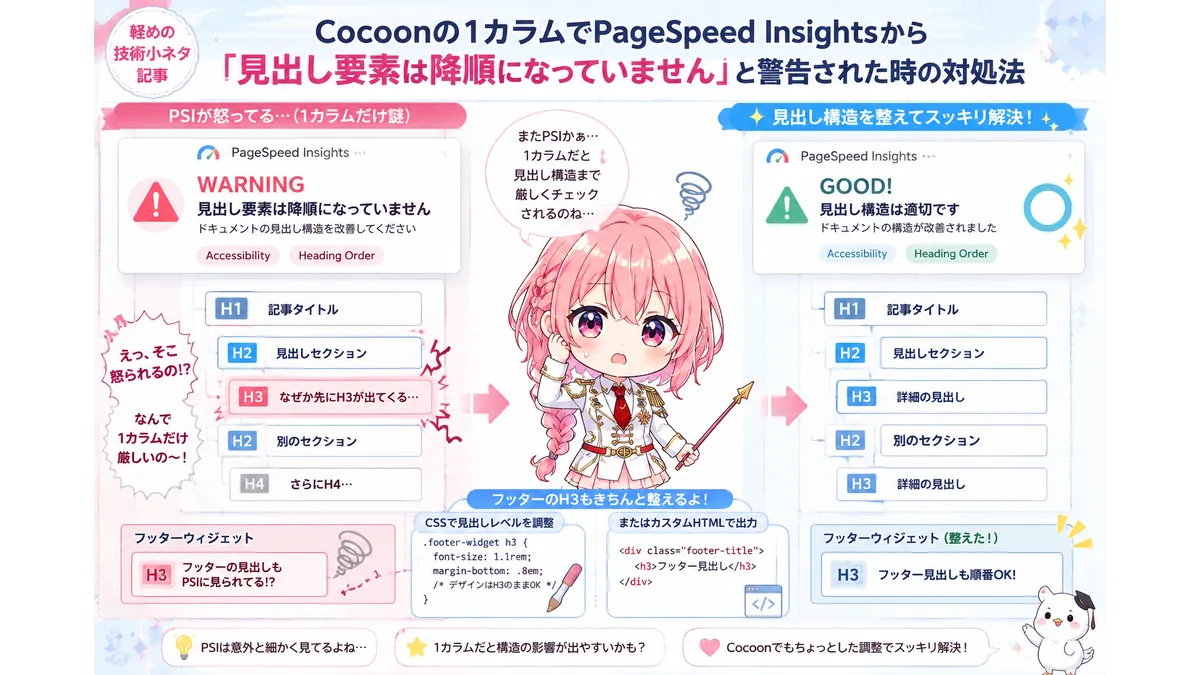 Cocoonの1カラム環境で、PageSpeed Insightsから「見出し要素は降順になっていません」と警告された状況を、デフォルメキャラクターと見出し構造のBefore / After比較で表現したアイキャッチ画像。フッターウィジェットのH3タグ問題を、CSSやカスタムHTMLで調整して改善している様子を描写。