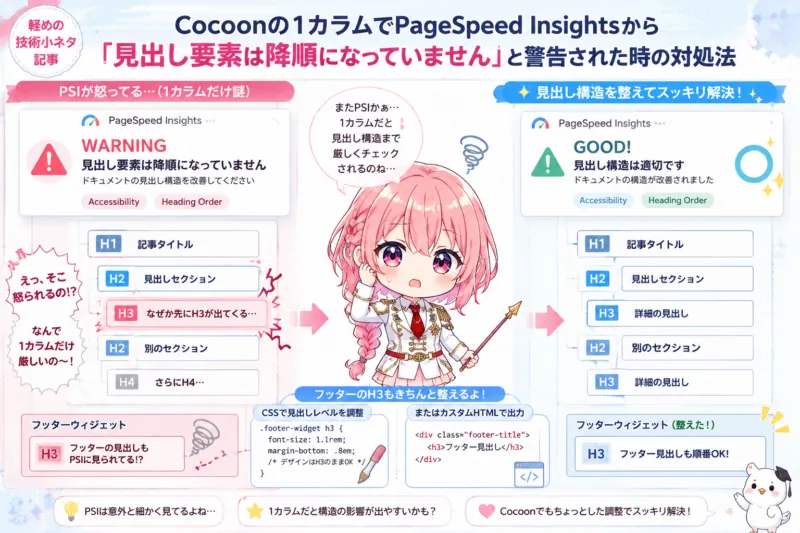 Cocoonの1カラム環境で、PageSpeed Insightsから「見出し要素は降順になっていません」と警告された状況を、デフォルメキャラクターと見出し構造のBefore / After比較で表現したアイキャッチ画像。フッターウィジェットのH3タグ問題を、CSSやカスタムHTMLで調整して改善している様子を描写。