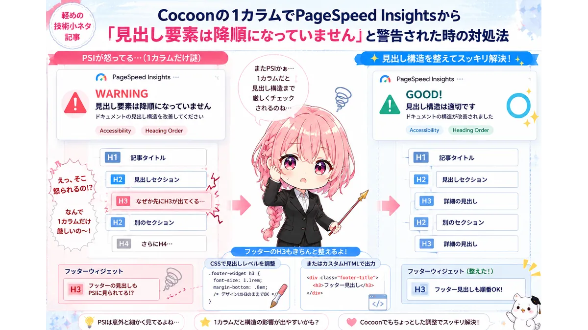 Cocoonの1カラム環境で、PageSpeed Insightsから「見出し要素は降順になっていません」と警告された状況を、デフォルメキャラクターと見出し構造のBefore / After比較で表現したアイキャッチ画像。フッターウィジェットのH3タグ問題を、CSSやカスタムHTMLで調整して改善している様子を描写。