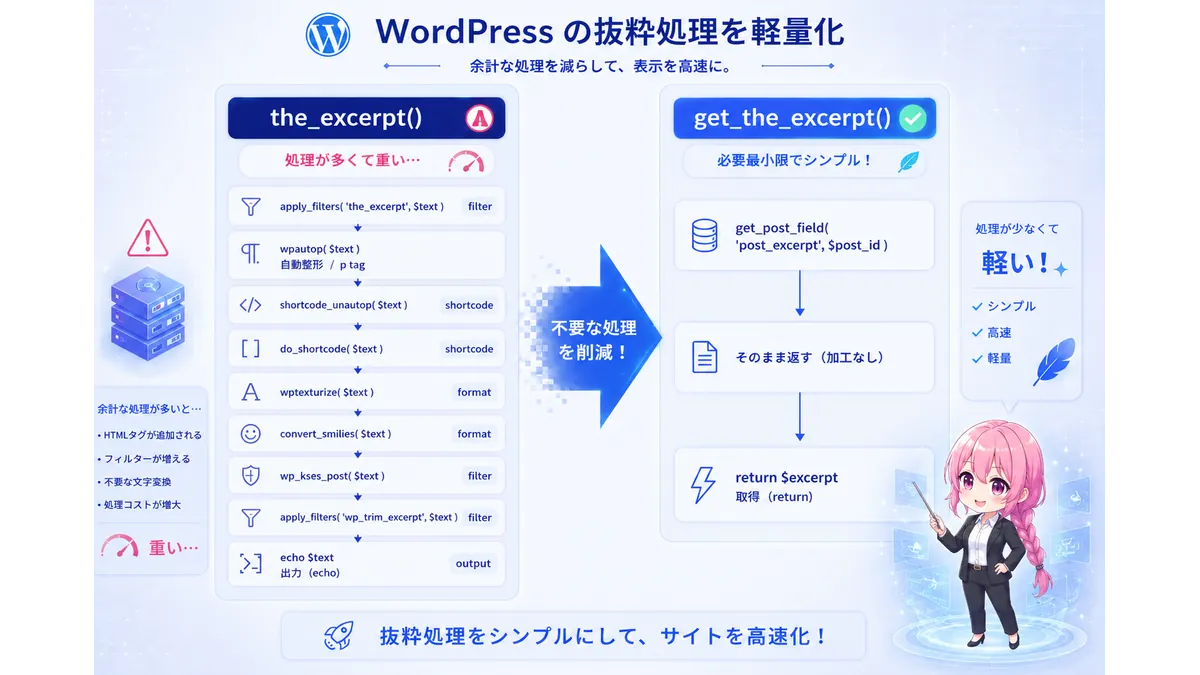 WordPressのthe_excerpt()とget_the_excerpt()を比較した図