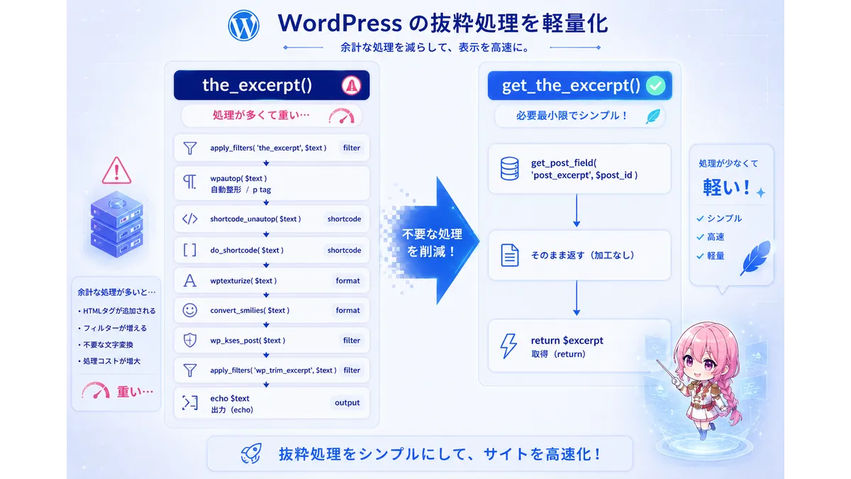 WordPressの抜粋処理を比較した図解アイキャッチ。左側では the_excerpt() が filter・wpautop・shortcode・format など複数の処理を通る「重い処理」として表示され、右側では get_the_excerpt() が最小限の処理だけで軽量に動作する様子を対比。中央には「不要な処理を削減！」の矢印。右下には小型ホログラム風のチビキャラ少女が補助ガイドとして表示されている。